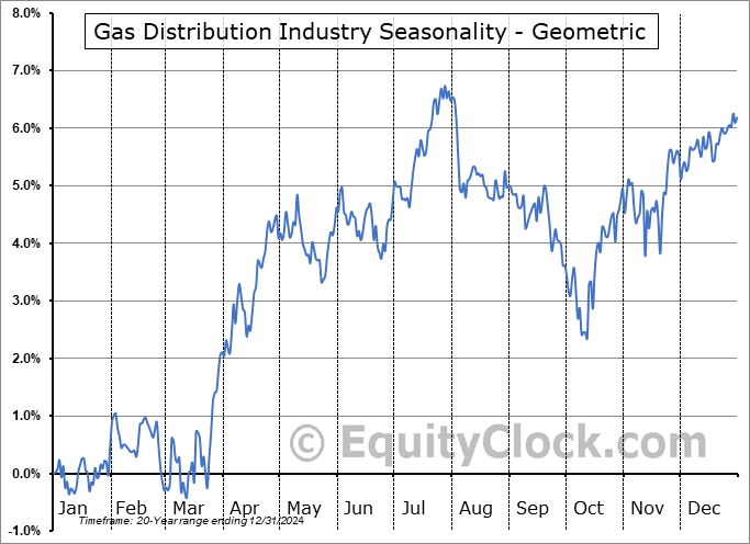 Gas Distribution Industry Geometric Average Seasonal Chart Gas Distribution Industry Seasonality
