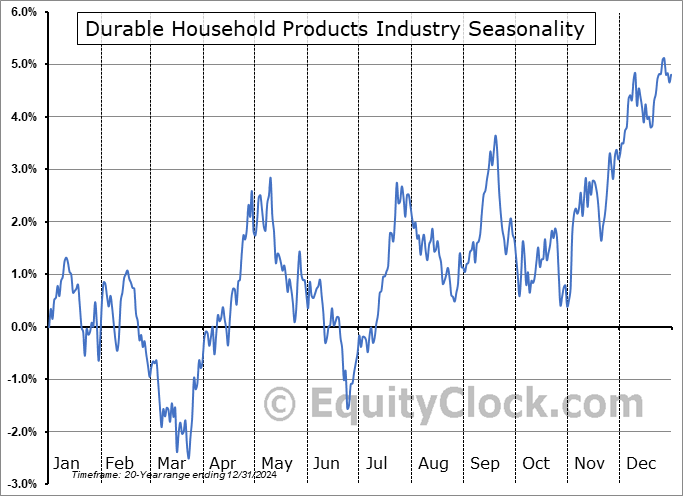 Durable Household Products Industry Arithmetic Average Seasonal Chart Durable Household Products Industry Seasonality