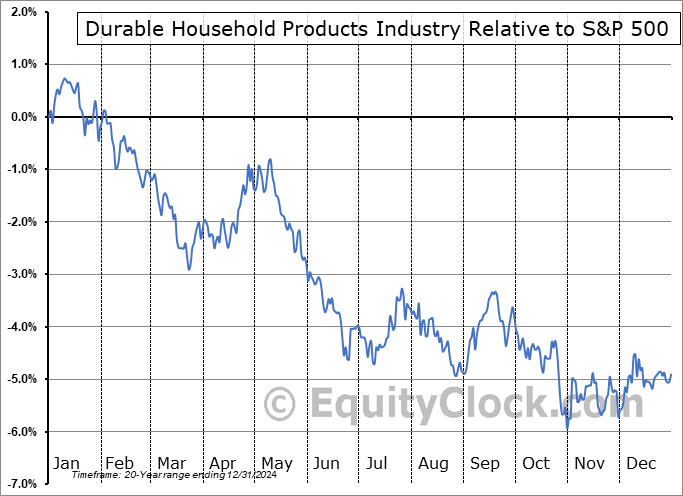 $DJUSHD Relative to the S&P 500 $DJUSHD Relative to the S&P 500
