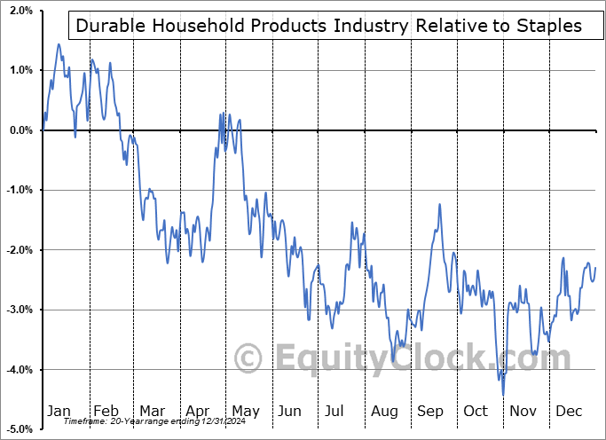 $DJUSHD Relative to the Sector $DJUSHD Relative to the Sector