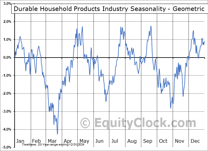 Durable Household Products Industry Geometric Average Seasonal Chart Durable Household Products Industry Seasonality