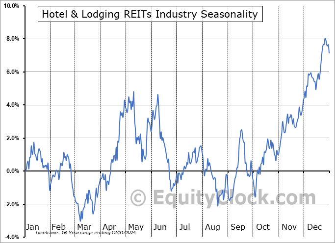 Hotel & Lodging REITs Industry Arithmetic Average Seasonal Chart Hotel & Lodging REITs Industry Seasonality