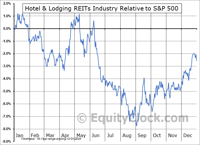 $DJUSHL Relative to the S&P 500 $DJUSHL Relative to the S&P 500