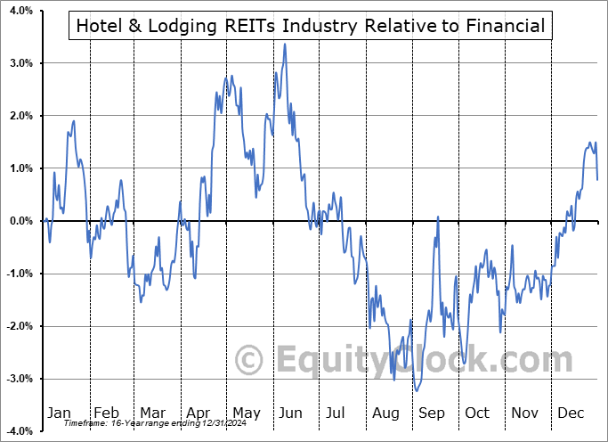 $DJUSHL Relative to the Sector $DJUSHL Relative to the Sector