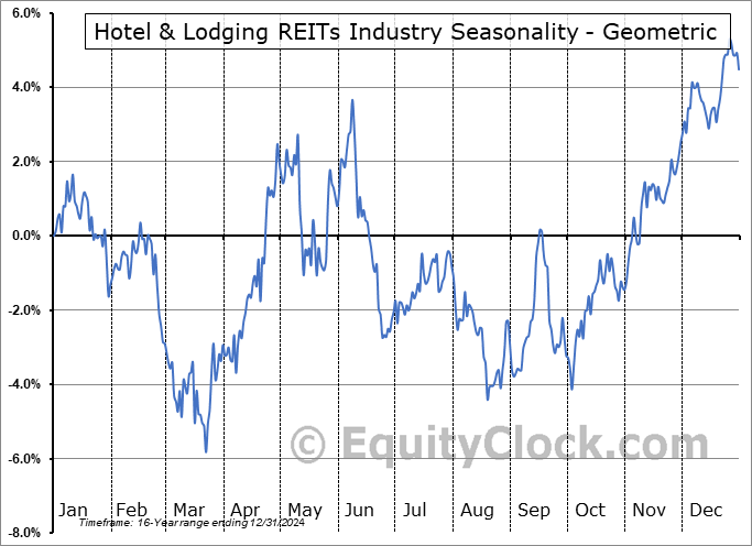 Hotel & Lodging REITs Industry Geometric Average Seasonal Chart Hotel & Lodging REITs Industry Seasonality