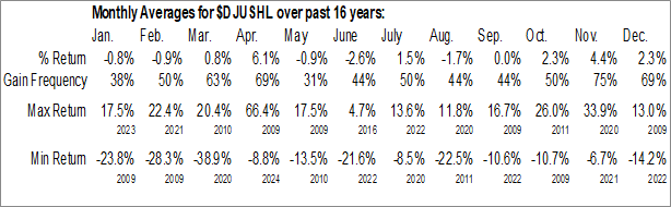 Monthly Hotel & Lodging REITs Industry Data Monthly Seasonal Hotel & Lodging REITs Industry