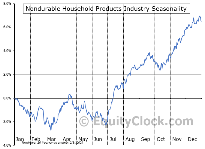 Nondurable Household Products Industry Arithmetic Average Seasonal Chart Nondurable Household Products Industry Seasonality