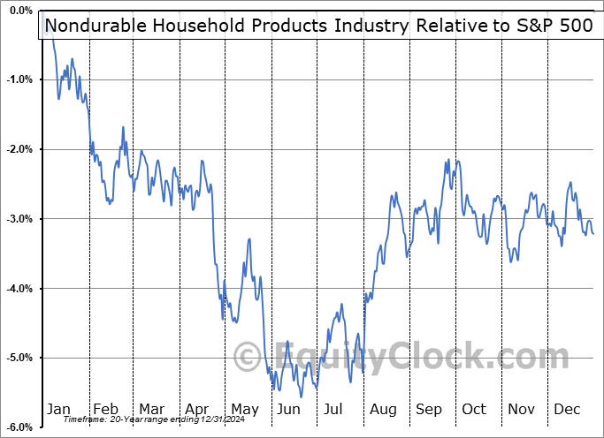 $DJUSHN Relative to the S&P 500 $DJUSHN Relative to the S&P 500