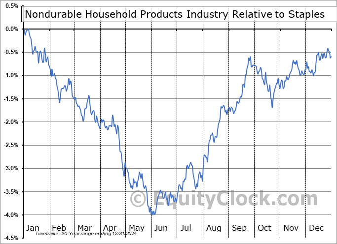 $DJUSHN Relative to the Sector $DJUSHN Relative to the Sector