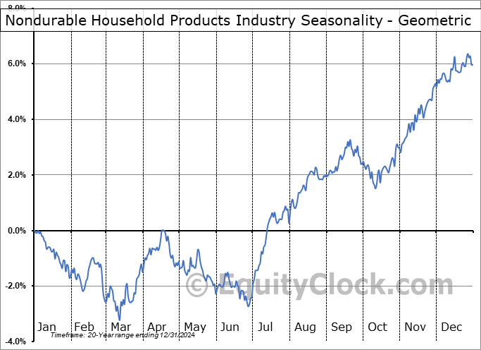 Nondurable Household Products Industry Geometric Average Seasonal Chart Nondurable Household Products Industry Seasonality