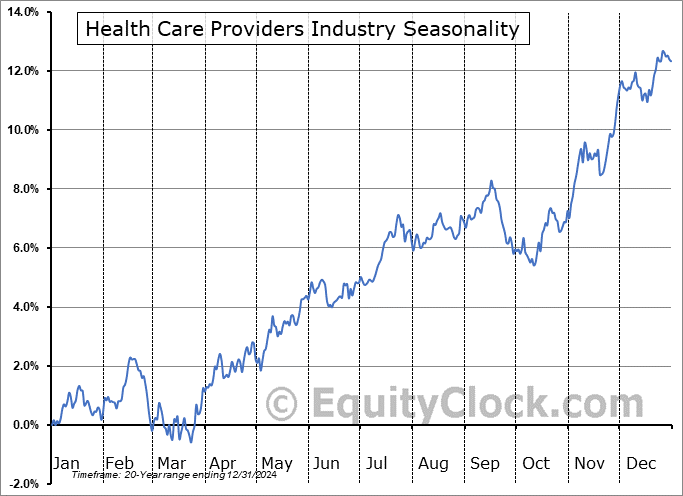 Health Care Providers Industry Arithmetic Average Seasonal Chart Health Care Providers Industry Seasonality