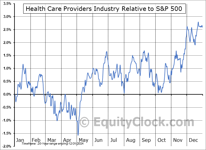 $DJUSHP Relative to the S&P 500 $DJUSHP Relative to the S&P 500