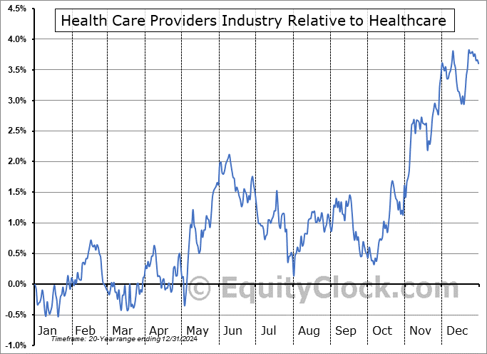 $DJUSHP Relative to the Sector $DJUSHP Relative to the Sector