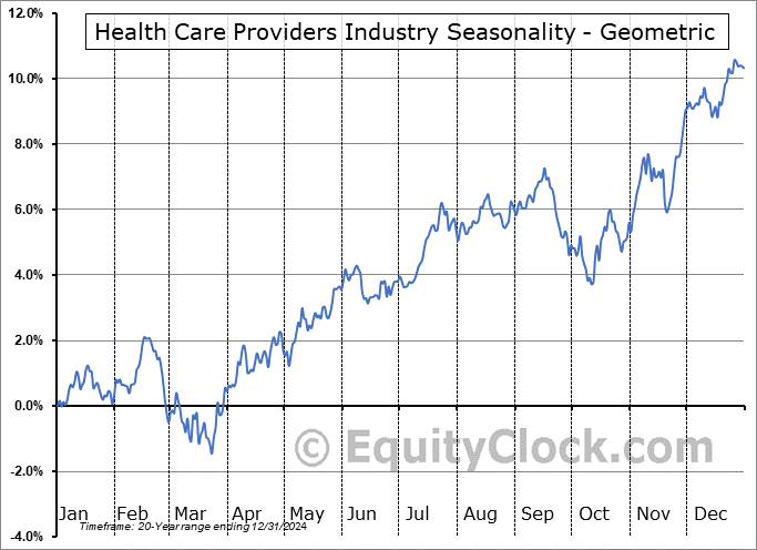 Health Care Providers Industry Geometric Average Seasonal Chart Health Care Providers Industry Seasonality