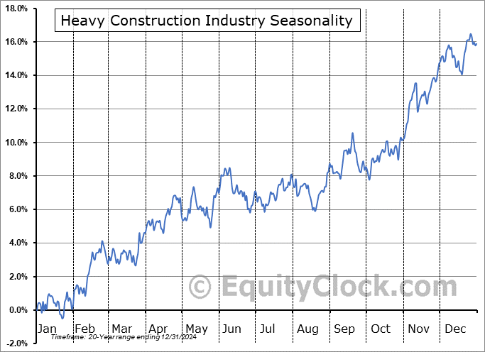 Heavy Construction Industry Arithmetic Average Seasonal Chart Heavy Construction Industry Seasonality