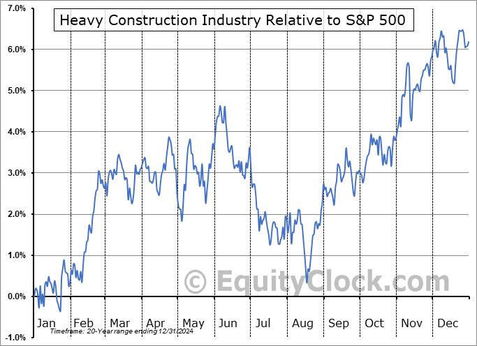 $DJUSHV Relative to the S&P 500 $DJUSHV Relative to the S&P 500