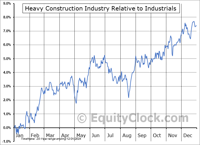 $DJUSHV Relative to the Sector $DJUSHV Relative to the Sector