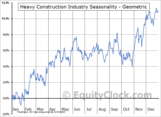 Heavy Construction Industry Geometric Average Seasonal Chart Heavy Construction Industry Seasonality
