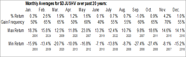 Monthly Heavy Construction Industry Data Monthly Seasonal Heavy Construction Industry