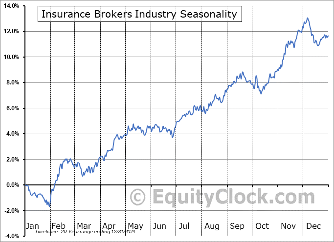 Insurance Brokers Industry Arithmetic Average Seasonal Chart Insurance Brokers Industry Seasonality