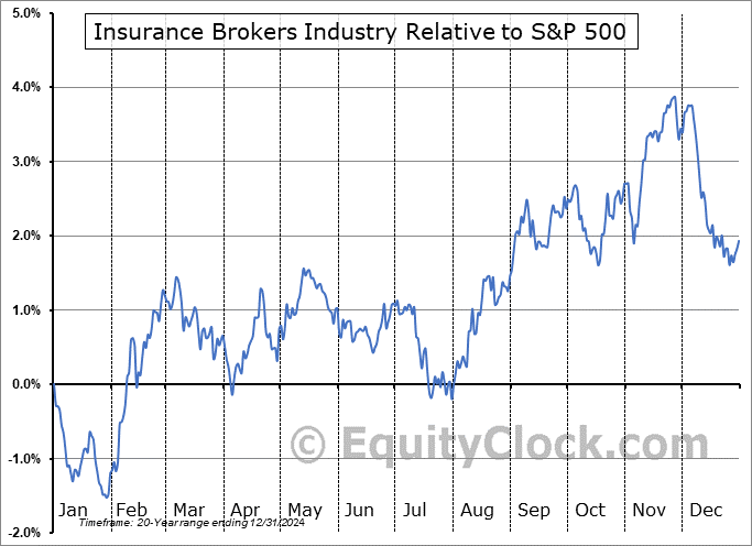 $DJUSIB Relative to the S&P 500 $DJUSIB Relative to the S&P 500