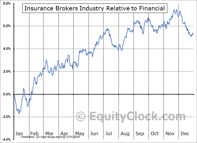 $DJUSIB Relative to the Sector $DJUSIB Relative to the Sector