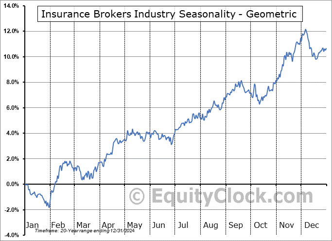 Insurance Brokers Industry Geometric Average Seasonal Chart Insurance Brokers Industry Seasonality