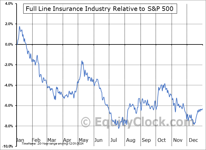 $DJUSIF Relative to the S&P 500 $DJUSIF Relative to the S&P 500