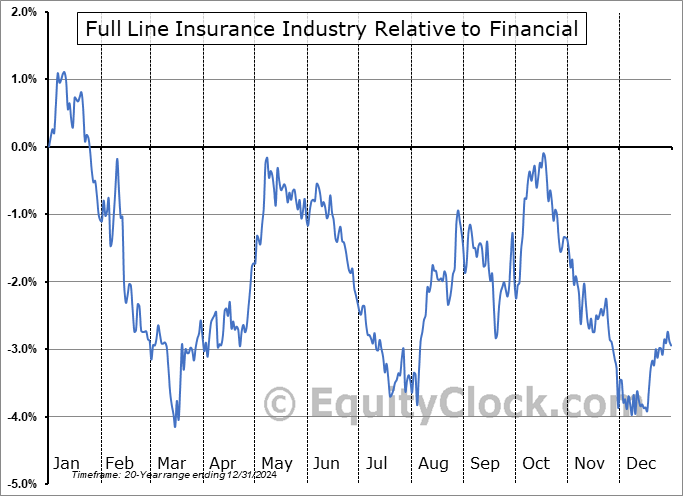 $DJUSIF Relative to the Sector $DJUSIF Relative to the Sector