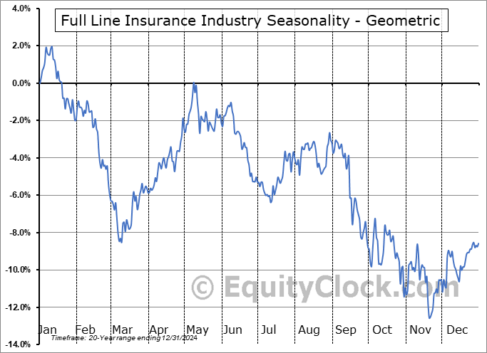Full Line Insurance Industry Geometric Average Seasonal Chart Full Line Insurance Industry Seasonality