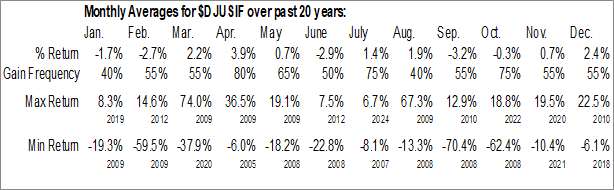 Monthly Full Line Insurance Industry Data Monthly Seasonal Full Line Insurance Industry