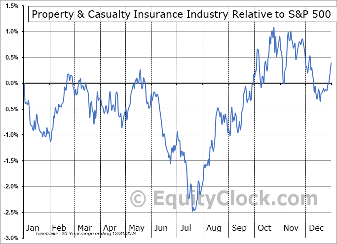 $DJUSIP Relative to the S&P 500 $DJUSIP Relative to the S&P 500