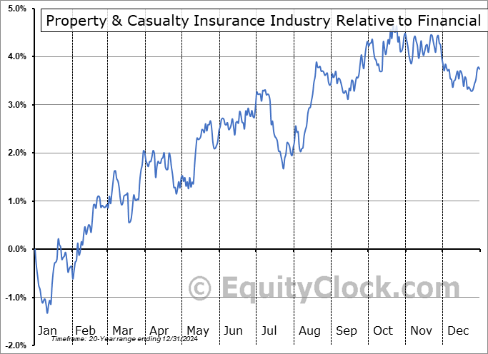 $DJUSIP Relative to the Sector $DJUSIP Relative to the Sector