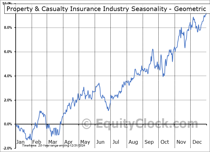 Property & Casualty Insurance Industry Geometric Average Seasonal Chart Property & Casualty Insurance Industry Seasonality