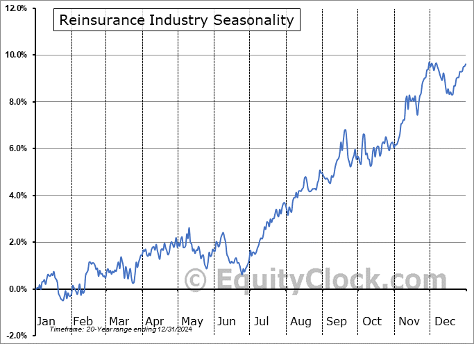Reinsurance Industry Arithmetic Average Seasonal Chart Reinsurance Industry Seasonality
