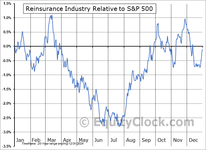 $DJUSIU Relative to the S&P 500 $DJUSIU Relative to the S&P 500