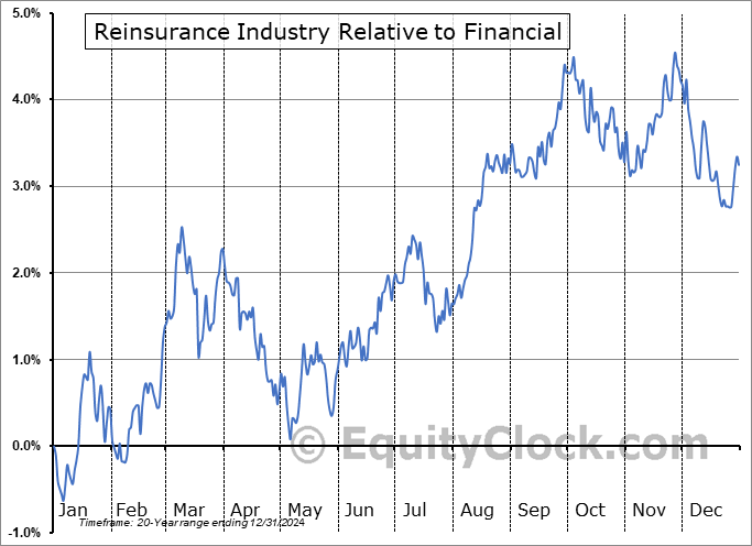 $DJUSIU Relative to the Sector $DJUSIU Relative to the Sector
