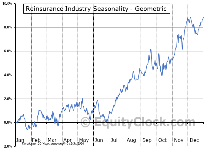 Reinsurance Industry Geometric Average Seasonal Chart Reinsurance Industry Seasonality