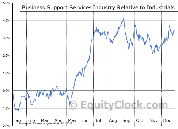 $DJUSIV Relative to the Sector $DJUSIV Relative to the Sector