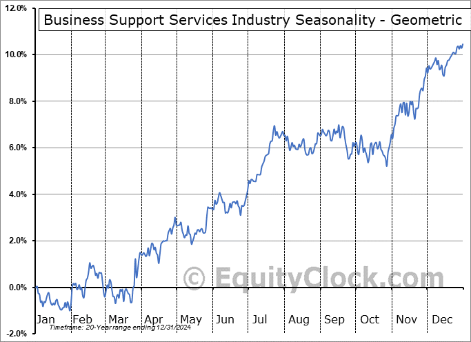 Business Support Services Industry Geometric Average Seasonal Chart Business Support Services Industry Seasonality