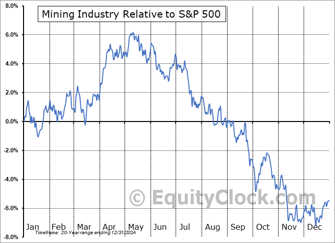 $DJUSMG Relative to the S&P 500 $DJUSMG Relative to the S&P 500