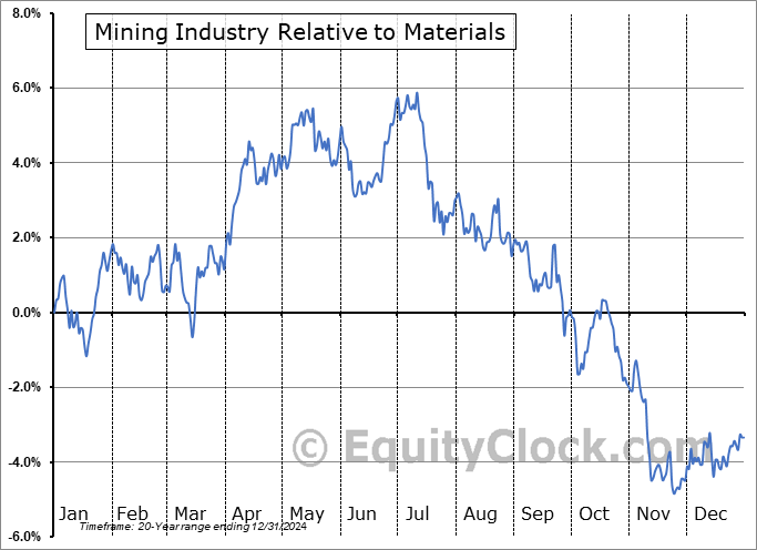 $DJUSMG Relative to the Sector $DJUSMG Relative to the Sector