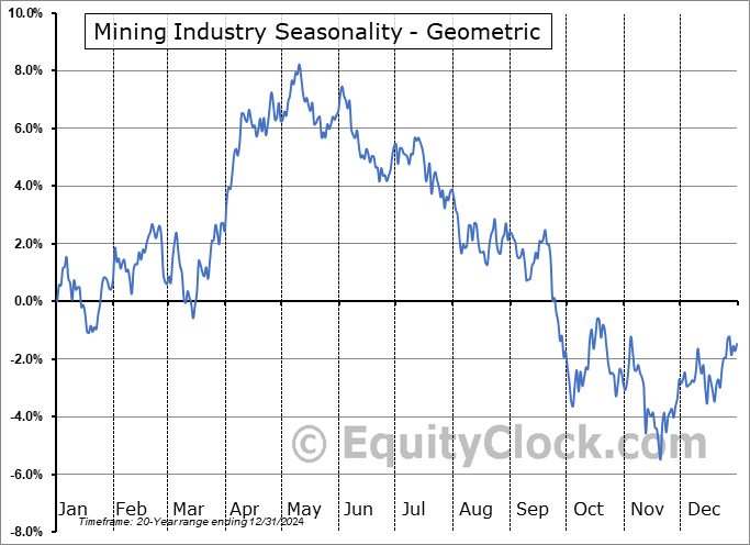 Mining Industry Geometric Average Seasonal Chart Mining Industry Seasonality