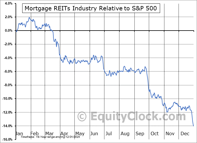 $DJUSMR Relative to the S&P 500 $DJUSMR Relative to the S&P 500