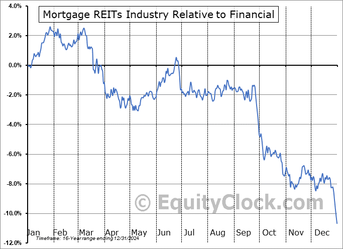 $DJUSMR Relative to the Sector $DJUSMR Relative to the Sector