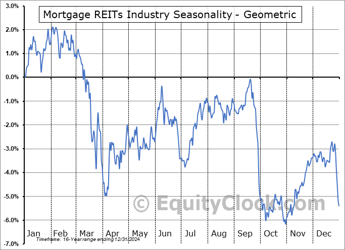 Mortgage REITs Industry Geometric Average Seasonal Chart Mortgage REITs Industry Seasonality