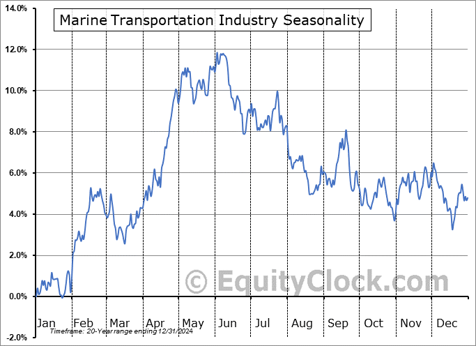 Marine Transportation Industry Arithmetic Average Seasonal Chart Marine Transportation Industry Seasonality