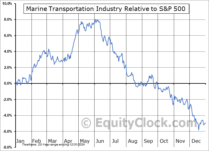 $DJUSMT Relative to the S&P 500 $DJUSMT Relative to the S&P 500