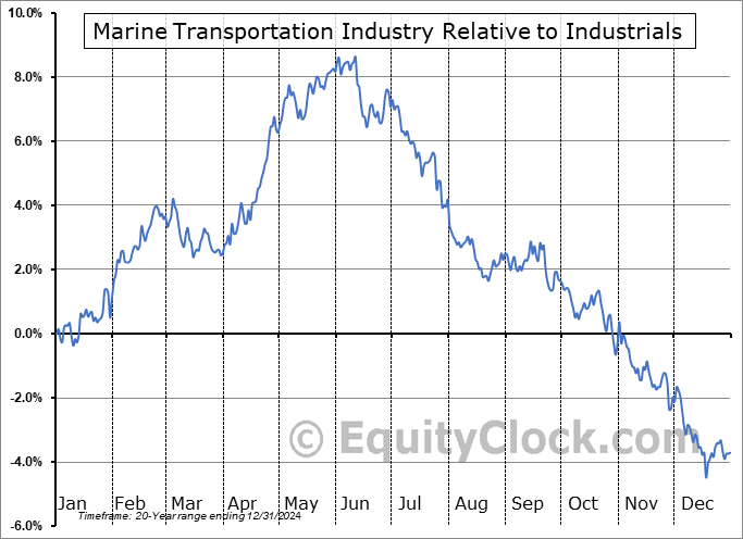 $DJUSMT Relative to the Sector $DJUSMT Relative to the Sector