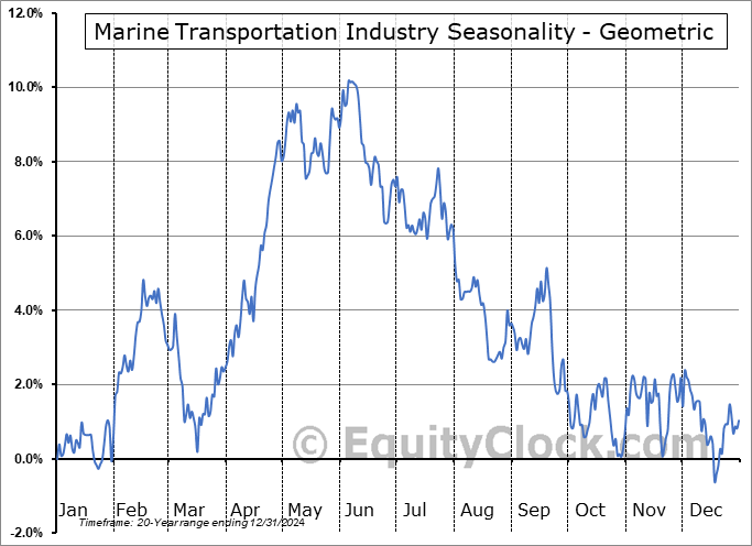Marine Transportation Industry Geometric Average Seasonal Chart Marine Transportation Industry Seasonality